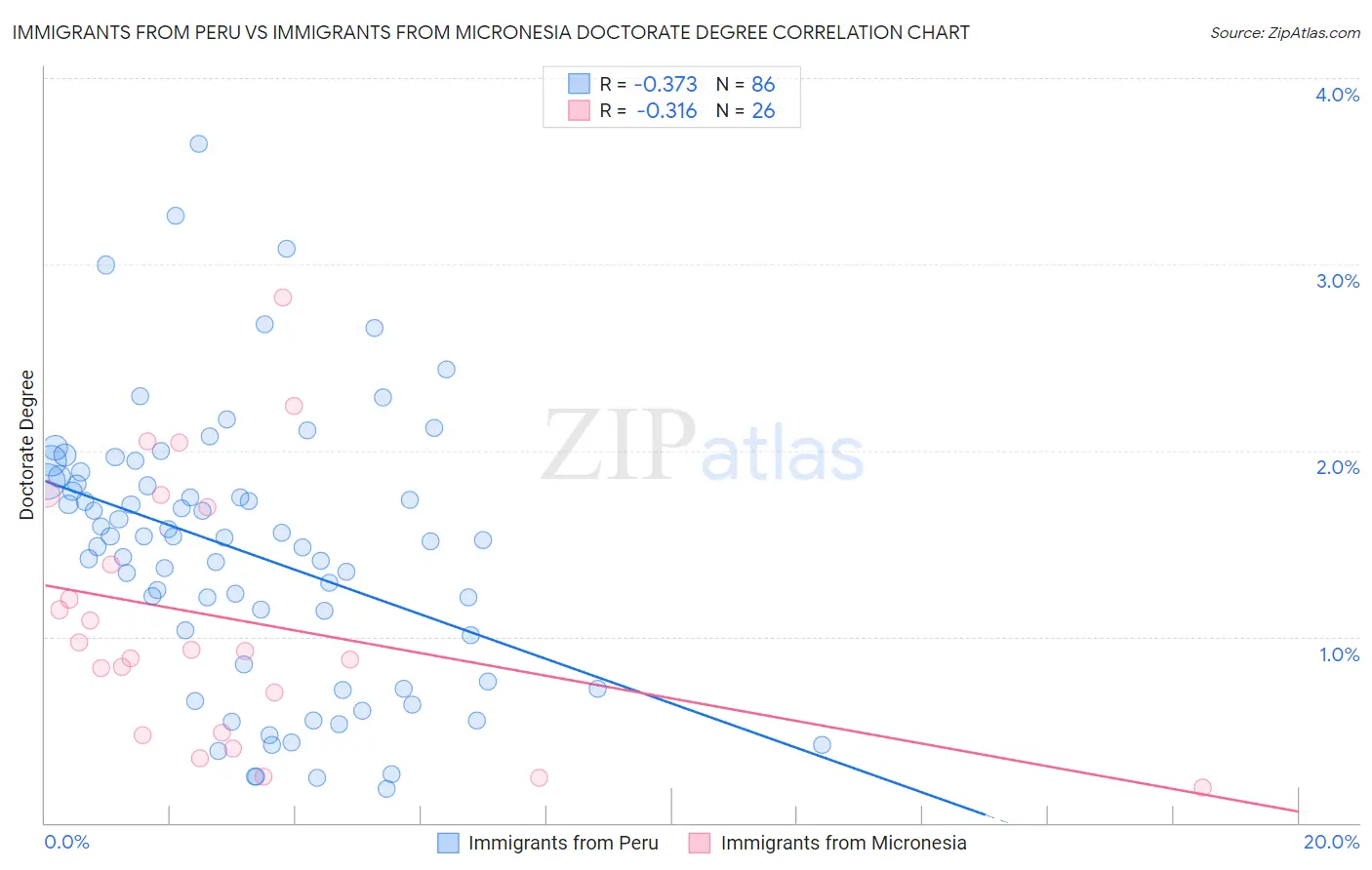 Immigrants from Peru vs Immigrants from Micronesia Doctorate Degree