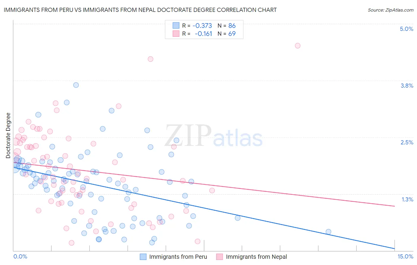 Immigrants from Peru vs Immigrants from Nepal Doctorate Degree