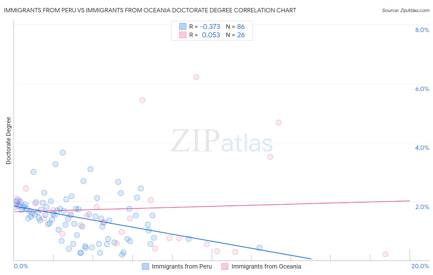 Immigrants from Peru vs Immigrants from Oceania Doctorate Degree