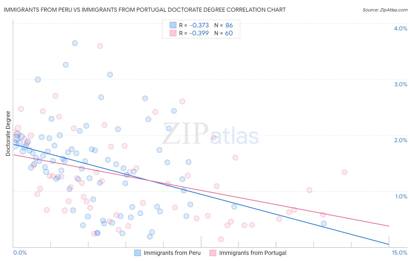 Immigrants from Peru vs Immigrants from Portugal Doctorate Degree
