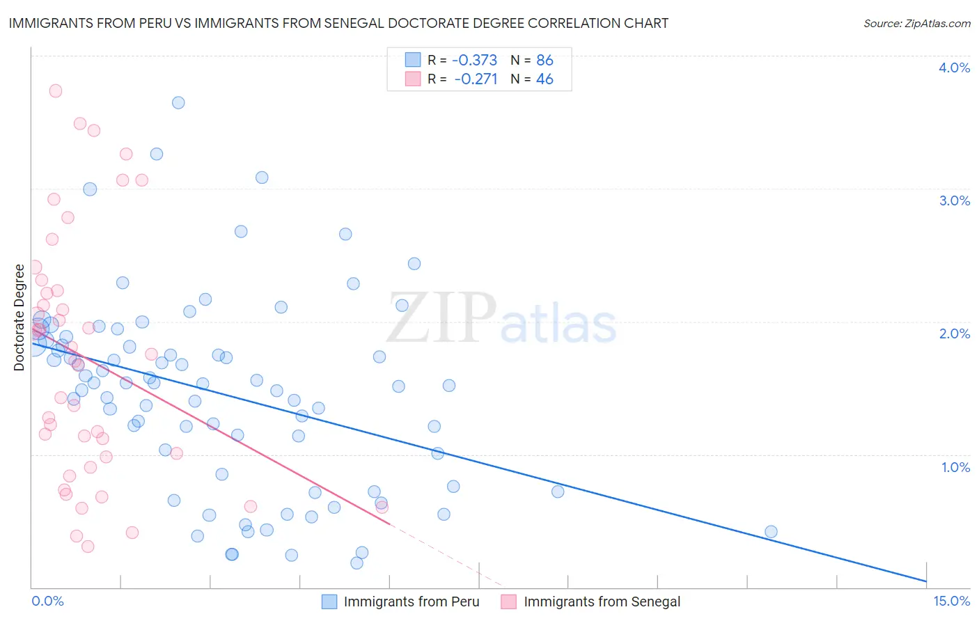 Immigrants from Peru vs Immigrants from Senegal Doctorate Degree