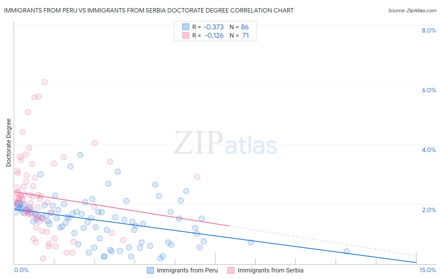 Immigrants from Peru vs Immigrants from Serbia Doctorate Degree