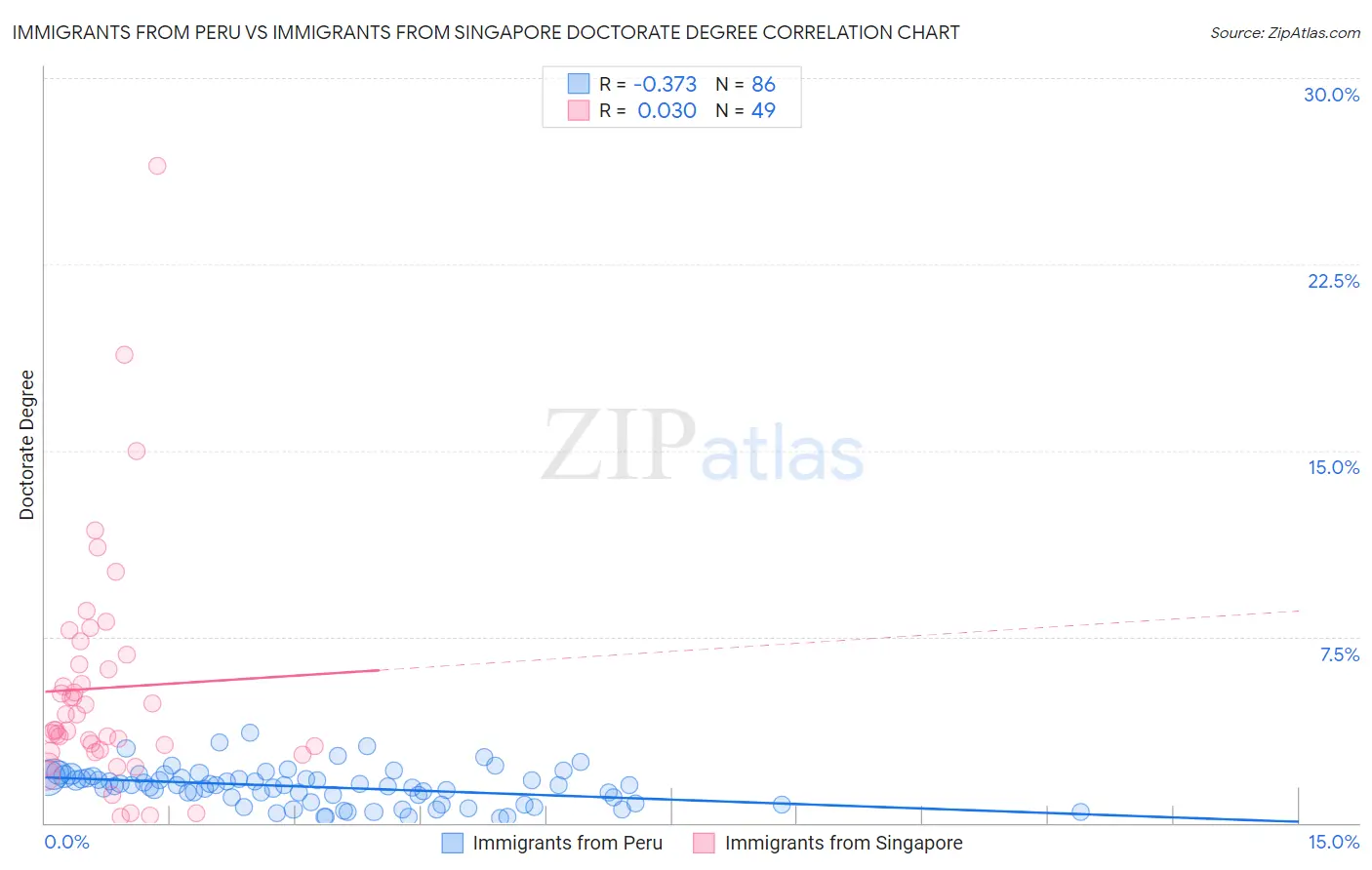 Immigrants from Peru vs Immigrants from Singapore Doctorate Degree