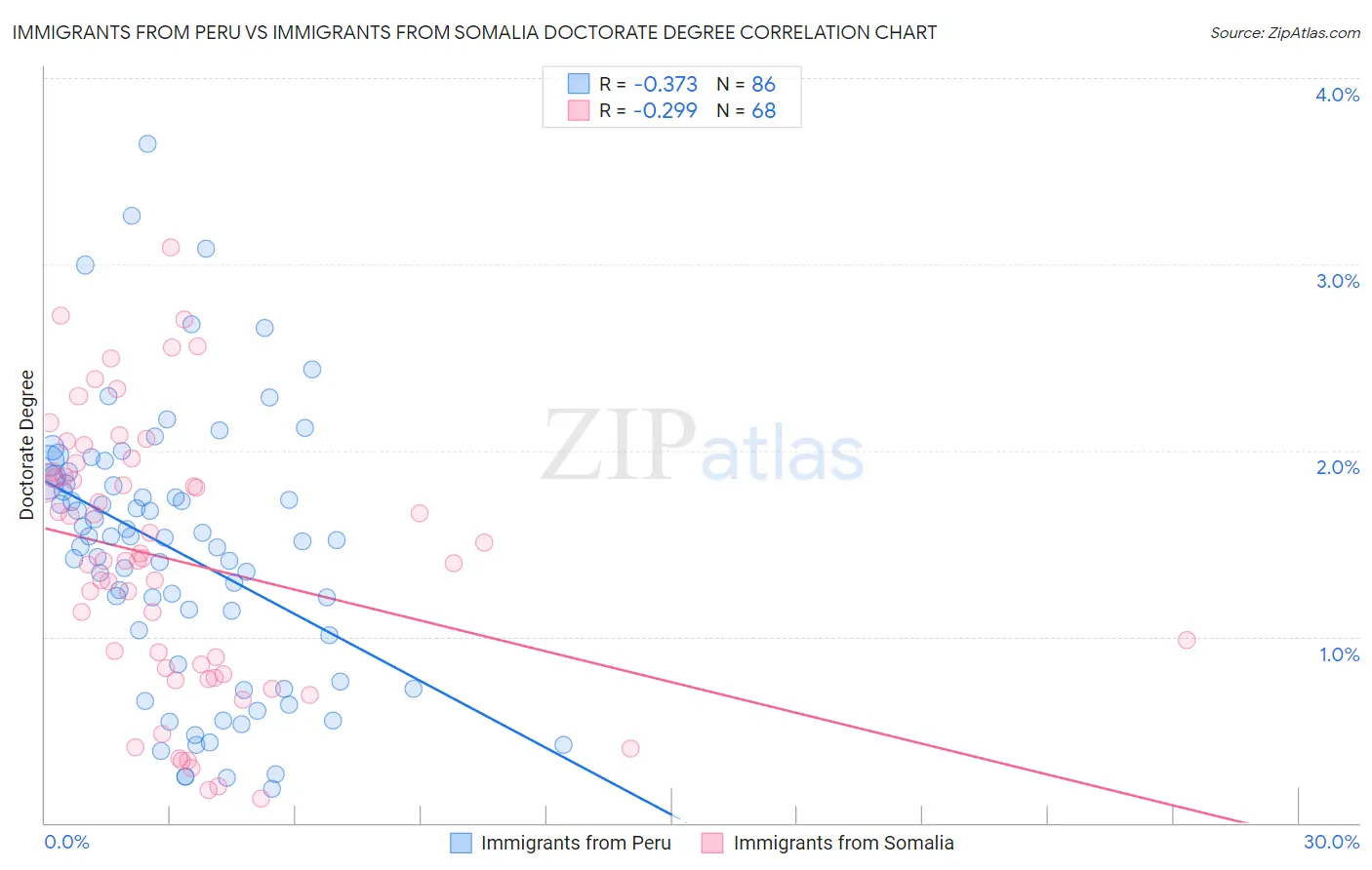 Immigrants from Peru vs Immigrants from Somalia Doctorate Degree