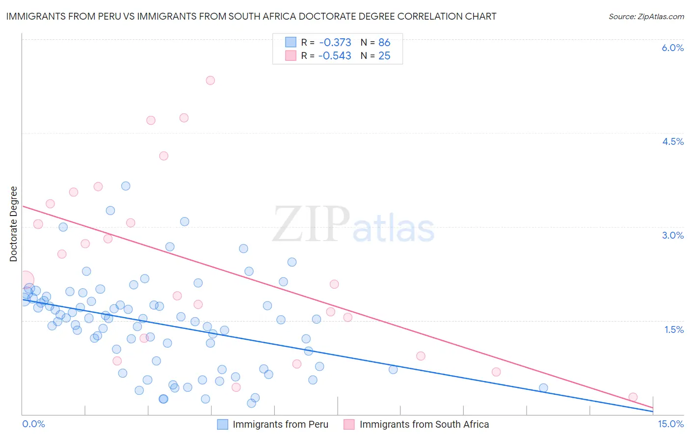 Immigrants from Peru vs Immigrants from South Africa Doctorate Degree