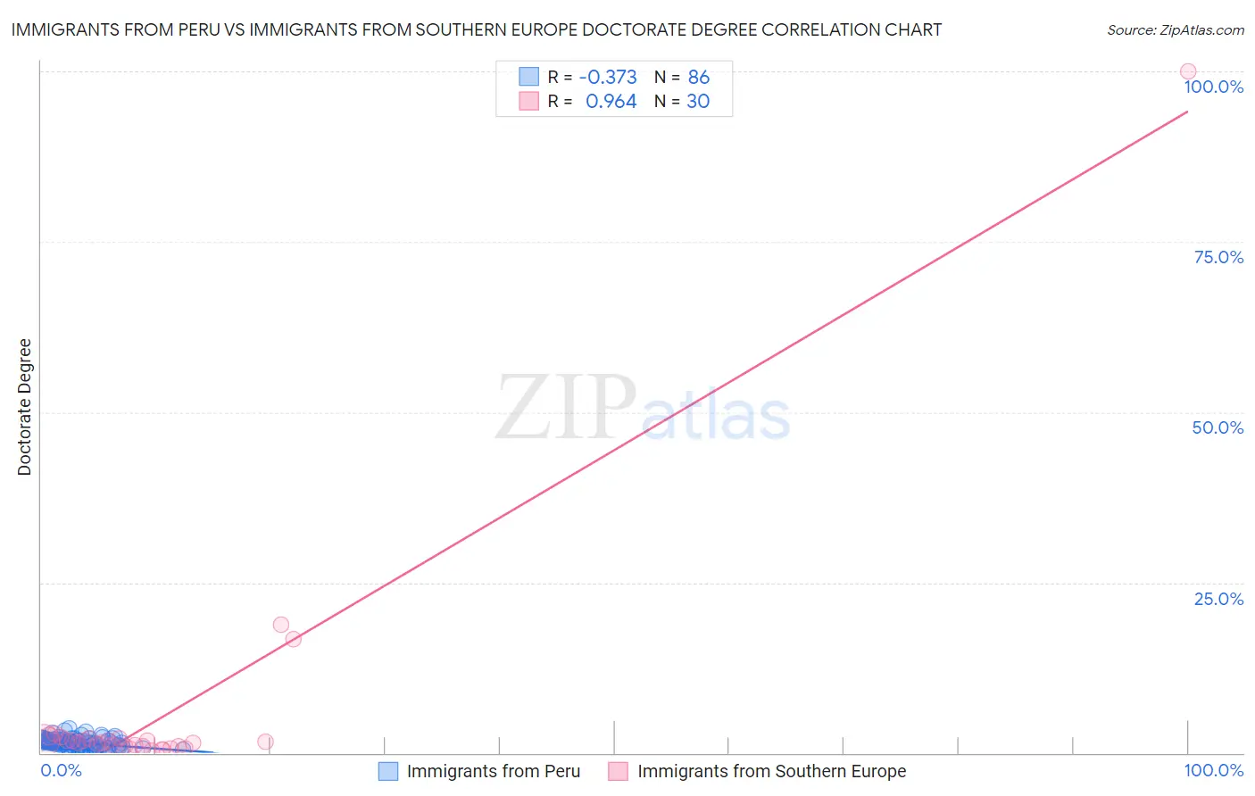 Immigrants from Peru vs Immigrants from Southern Europe Doctorate Degree