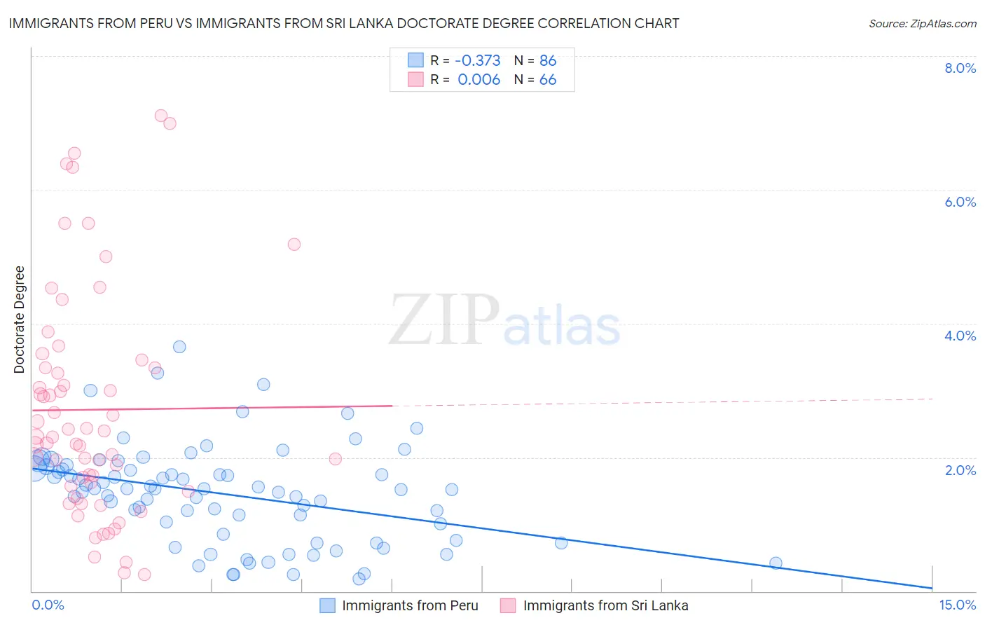 Immigrants from Peru vs Immigrants from Sri Lanka Doctorate Degree
