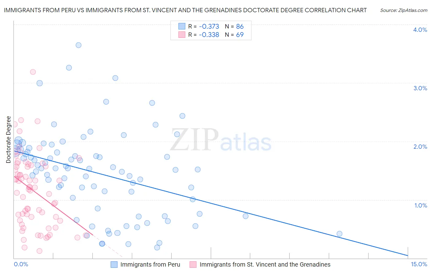 Immigrants from Peru vs Immigrants from St. Vincent and the Grenadines Doctorate Degree