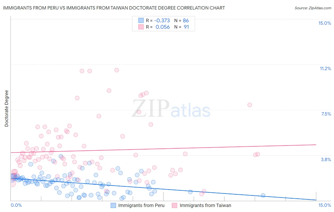 Immigrants from Peru vs Immigrants from Taiwan Doctorate Degree