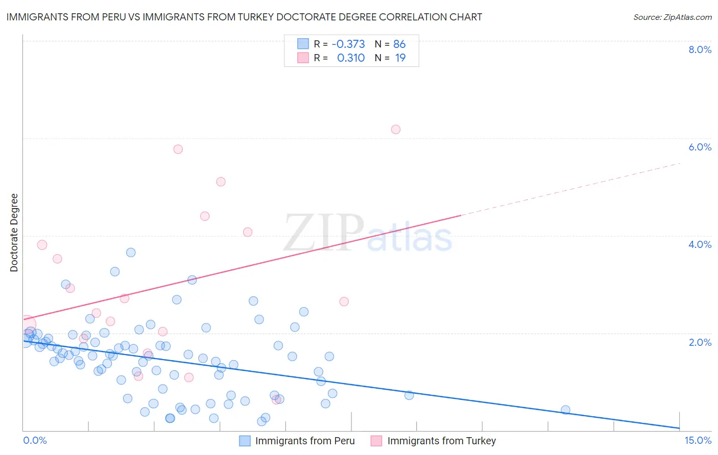 Immigrants from Peru vs Immigrants from Turkey Doctorate Degree
