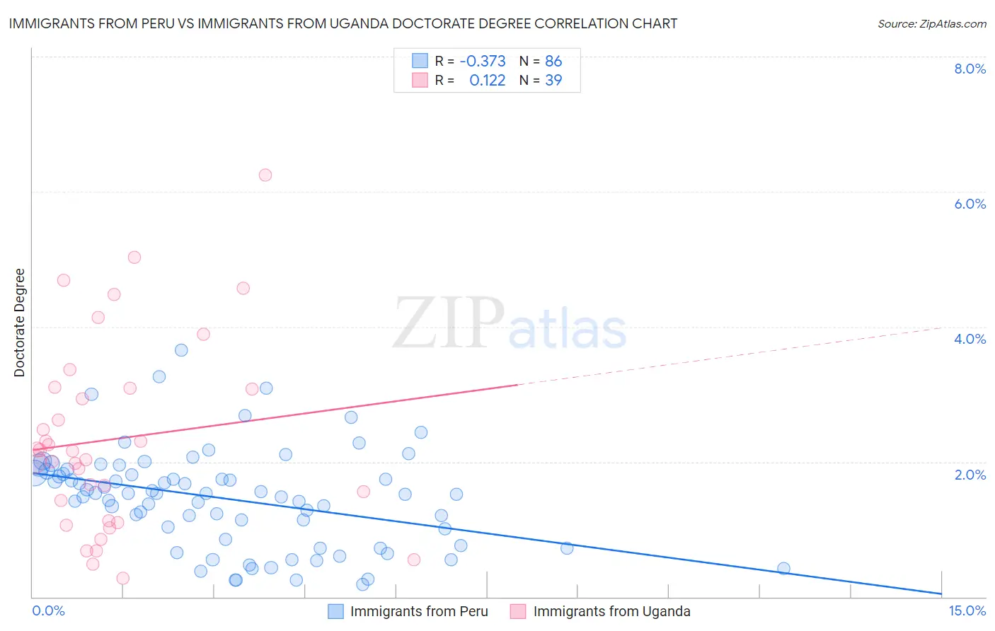 Immigrants from Peru vs Immigrants from Uganda Doctorate Degree