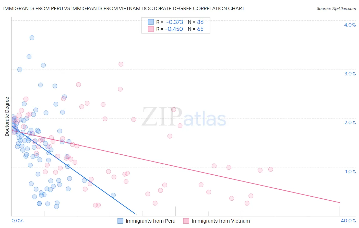 Immigrants from Peru vs Immigrants from Vietnam Doctorate Degree