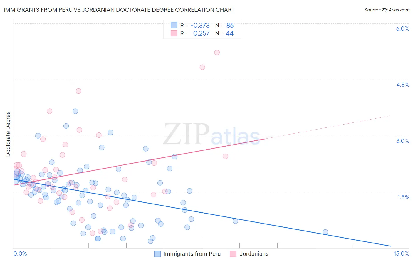 Immigrants from Peru vs Jordanian Doctorate Degree