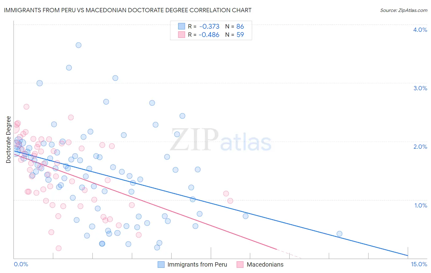 Immigrants from Peru vs Macedonian Doctorate Degree