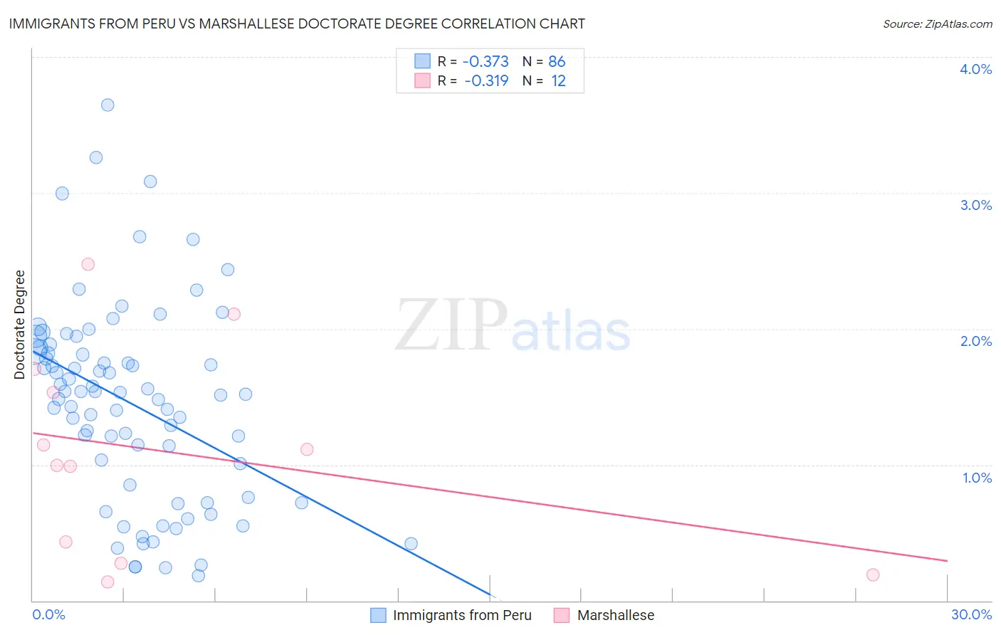 Immigrants from Peru vs Marshallese Doctorate Degree