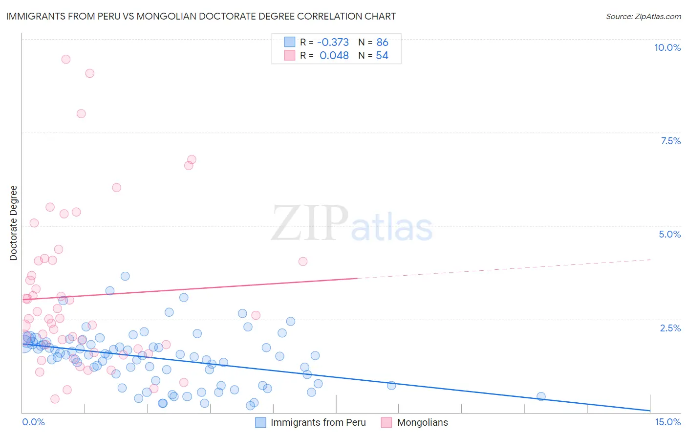Immigrants from Peru vs Mongolian Doctorate Degree