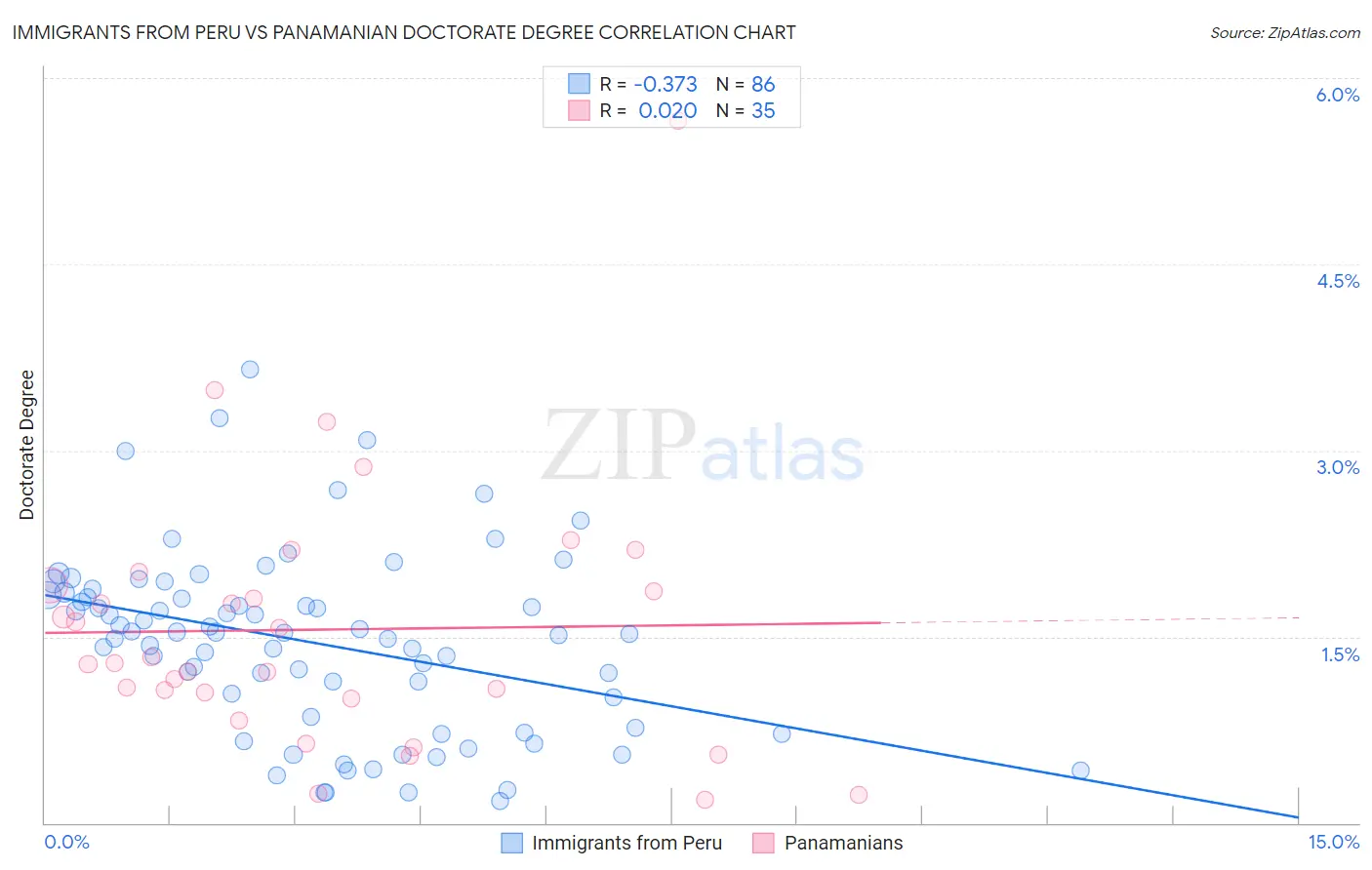 Immigrants from Peru vs Panamanian Doctorate Degree
