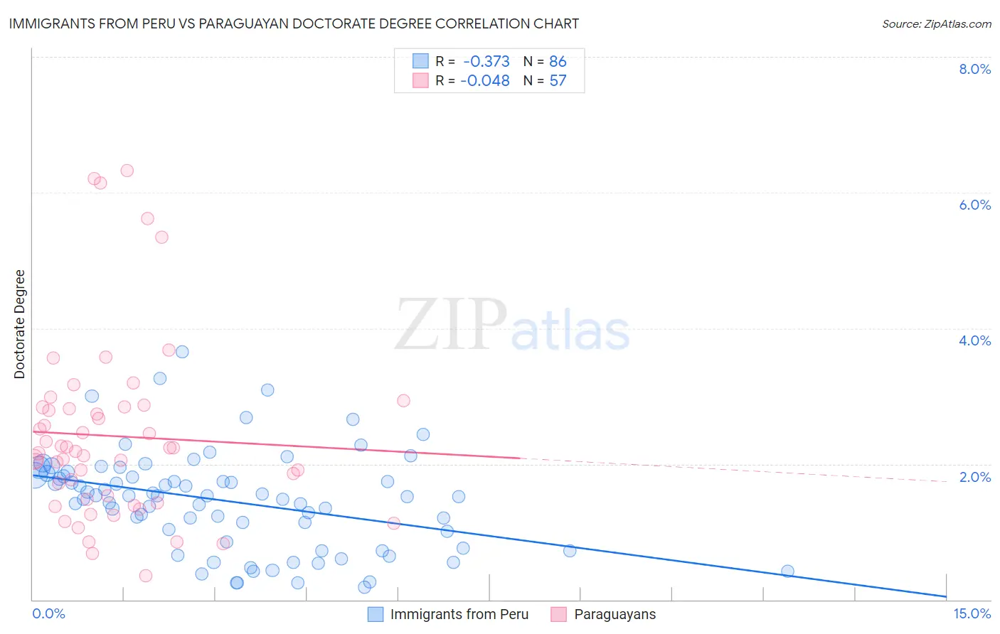 Immigrants from Peru vs Paraguayan Doctorate Degree