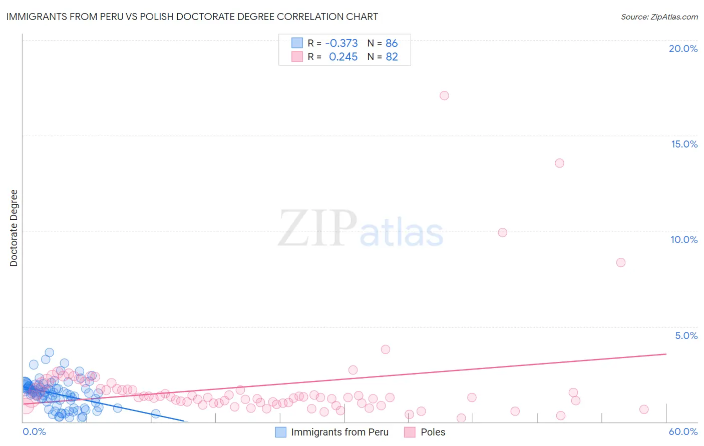 Immigrants from Peru vs Polish Doctorate Degree