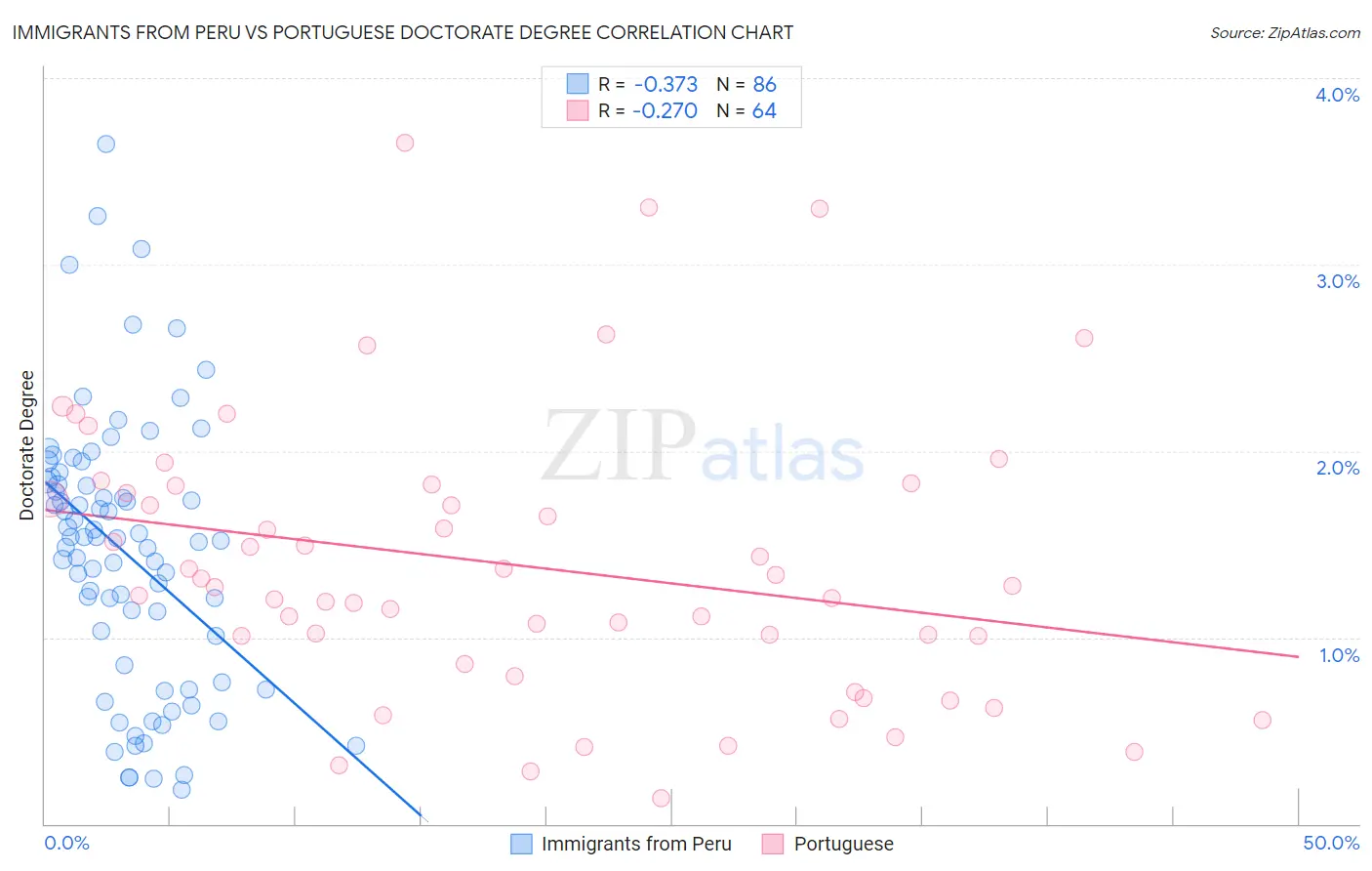 Immigrants from Peru vs Portuguese Doctorate Degree