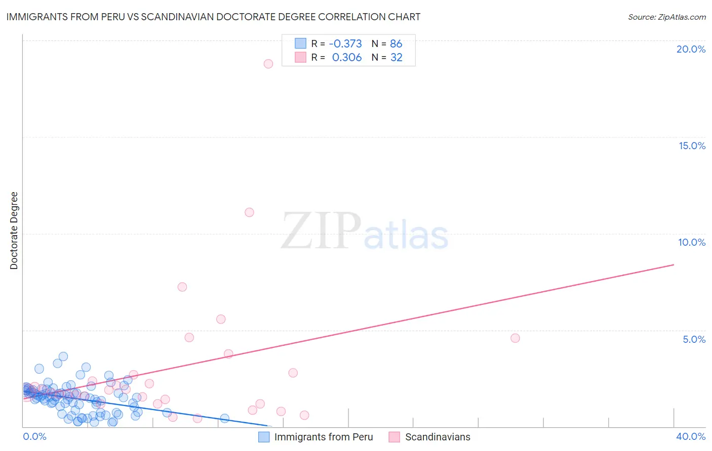 Immigrants from Peru vs Scandinavian Doctorate Degree
