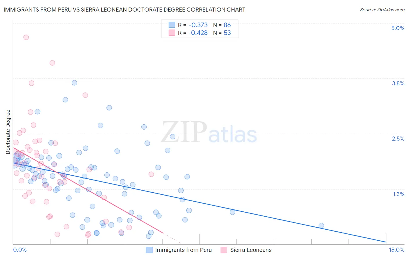 Immigrants from Peru vs Sierra Leonean Doctorate Degree