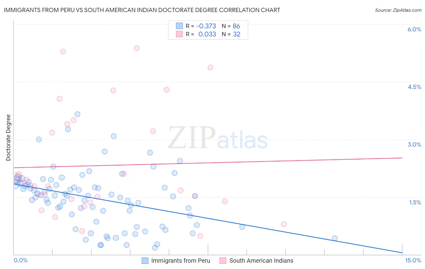 Immigrants from Peru vs South American Indian Doctorate Degree
