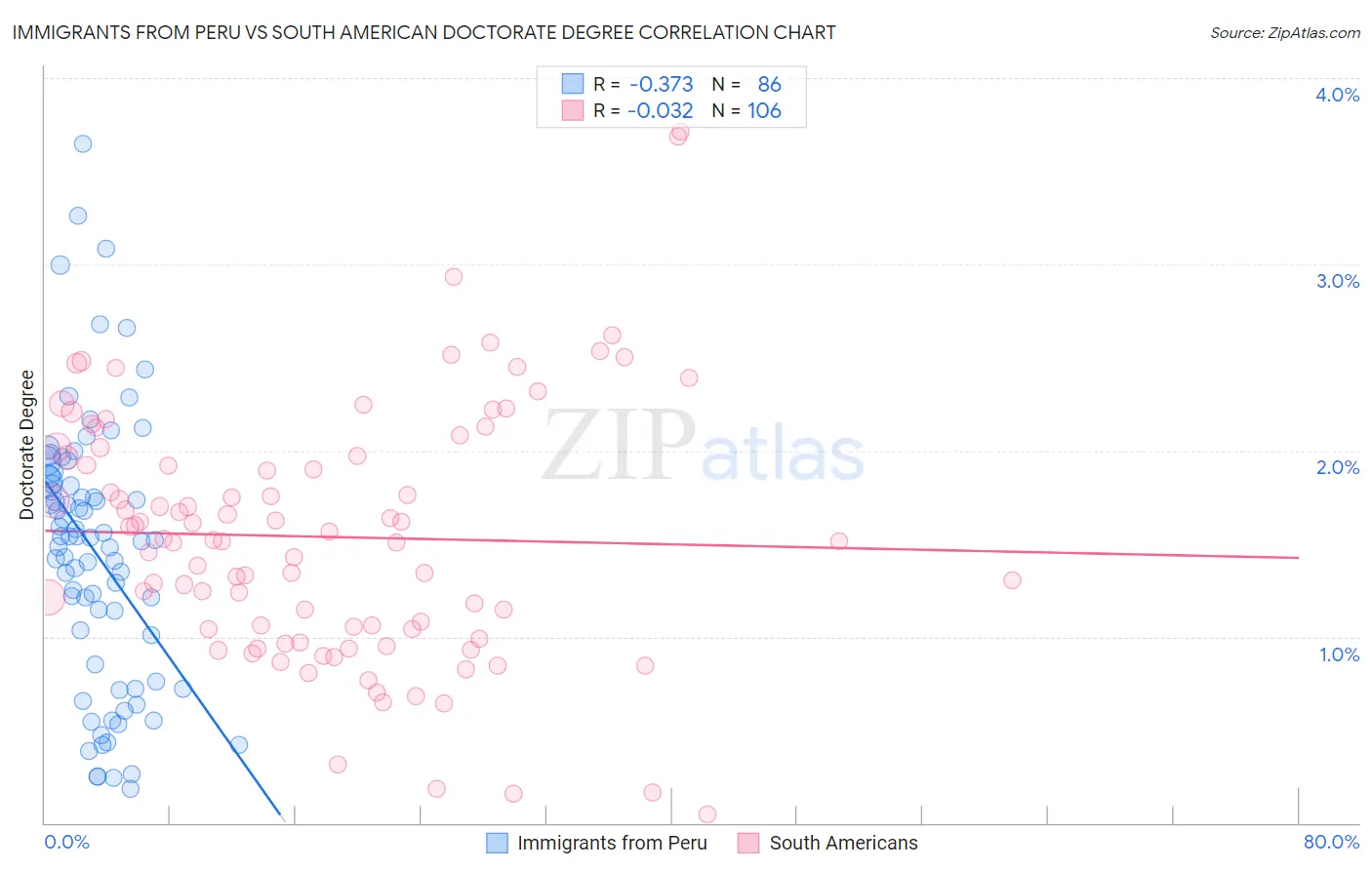 Immigrants from Peru vs South American Doctorate Degree