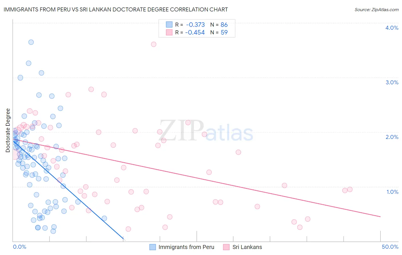 Immigrants from Peru vs Sri Lankan Doctorate Degree