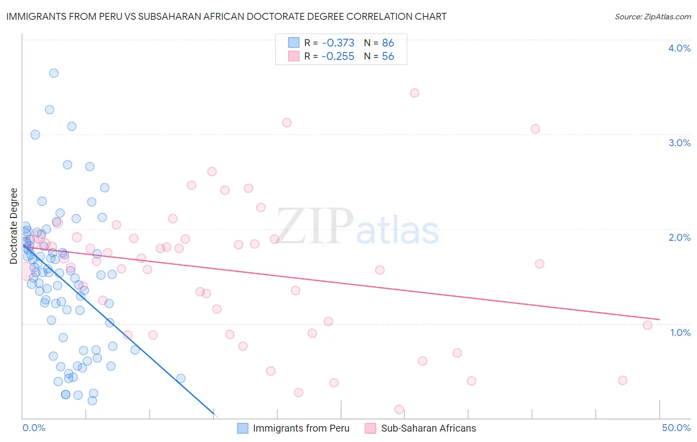 Immigrants from Peru vs Subsaharan African Doctorate Degree
