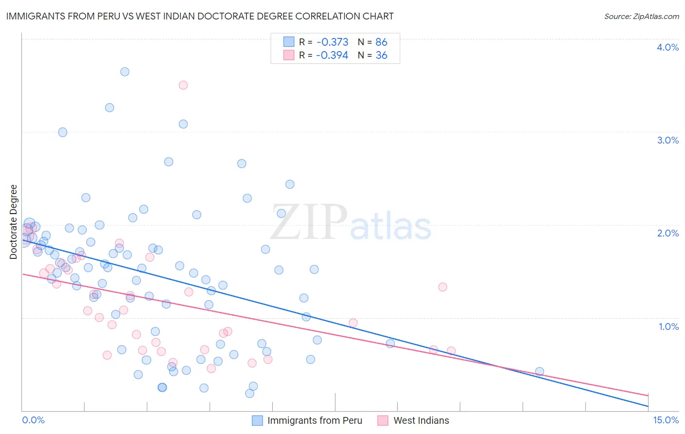 Immigrants from Peru vs West Indian Doctorate Degree