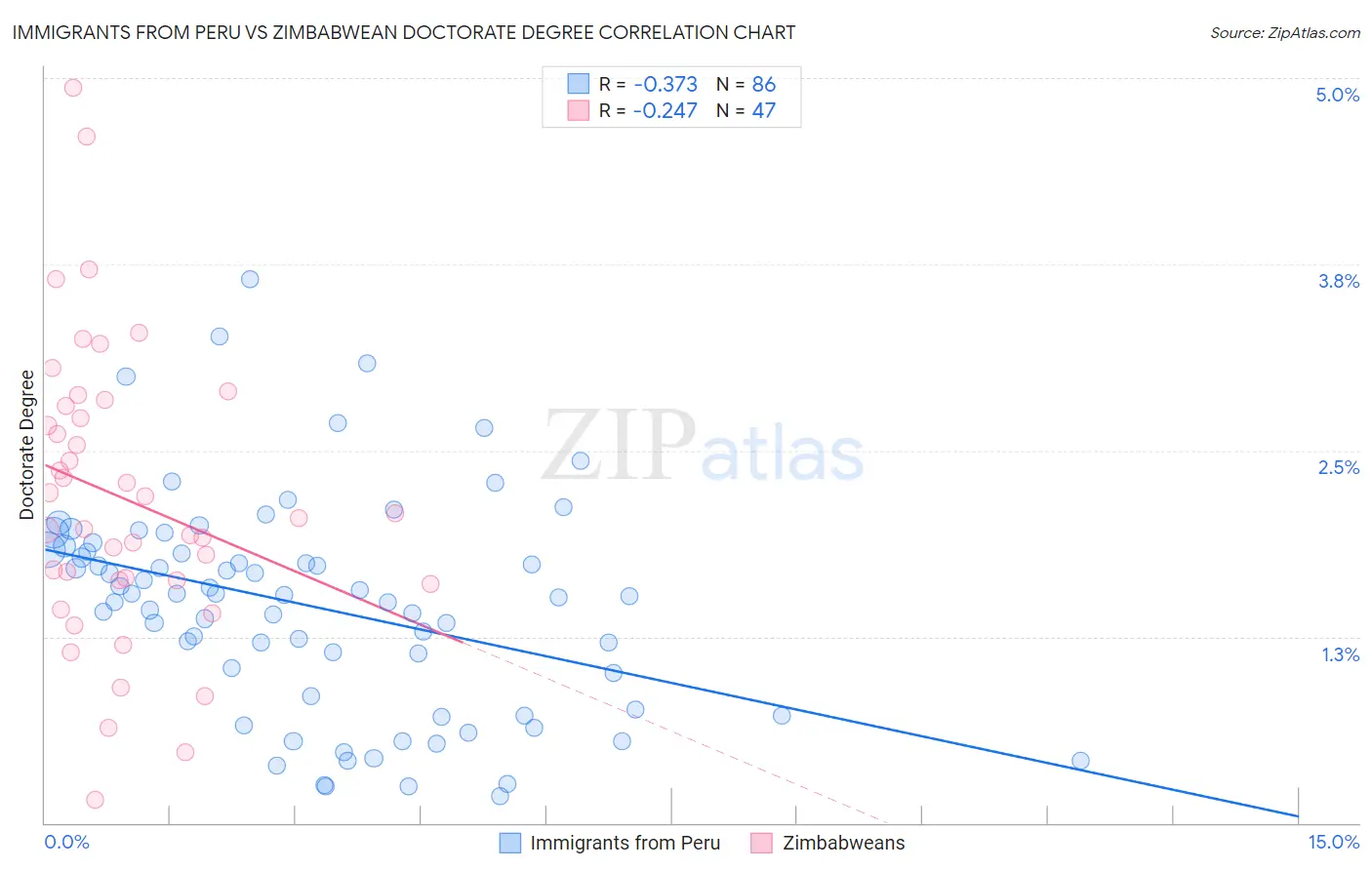 Immigrants from Peru vs Zimbabwean Doctorate Degree
