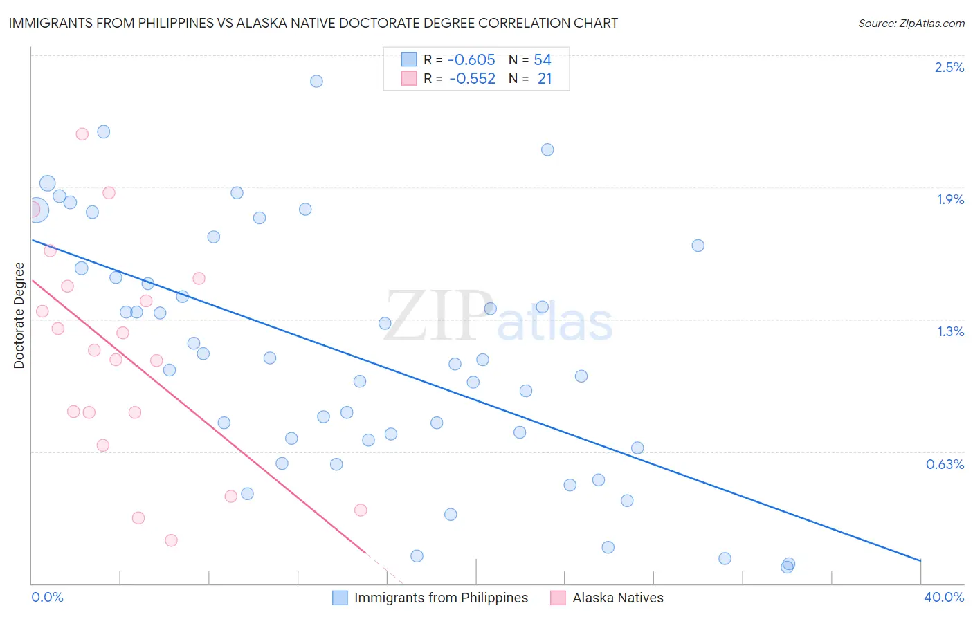 Immigrants from Philippines vs Alaska Native Doctorate Degree