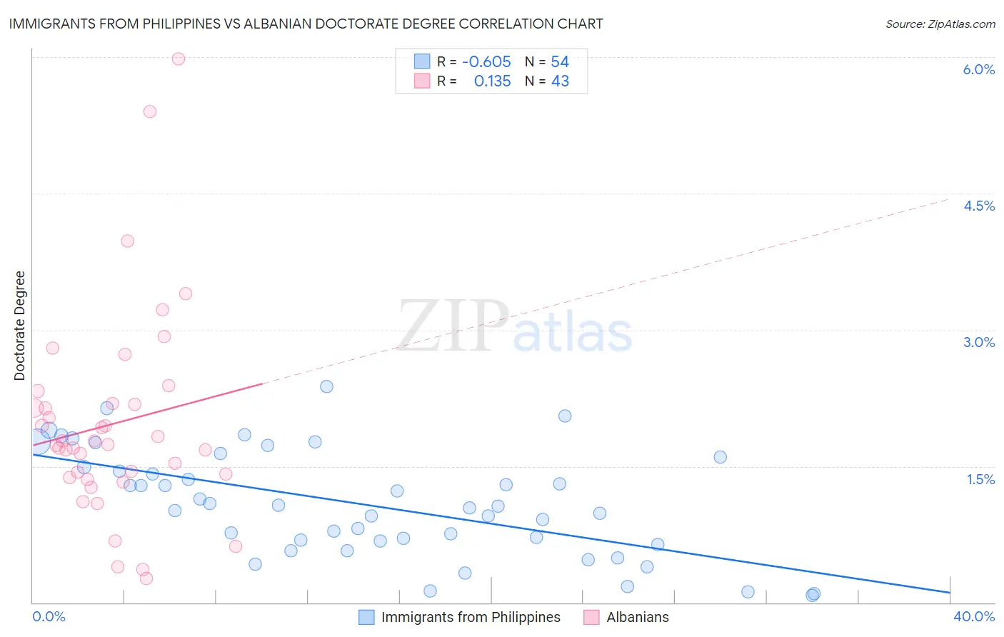 Immigrants from Philippines vs Albanian Doctorate Degree