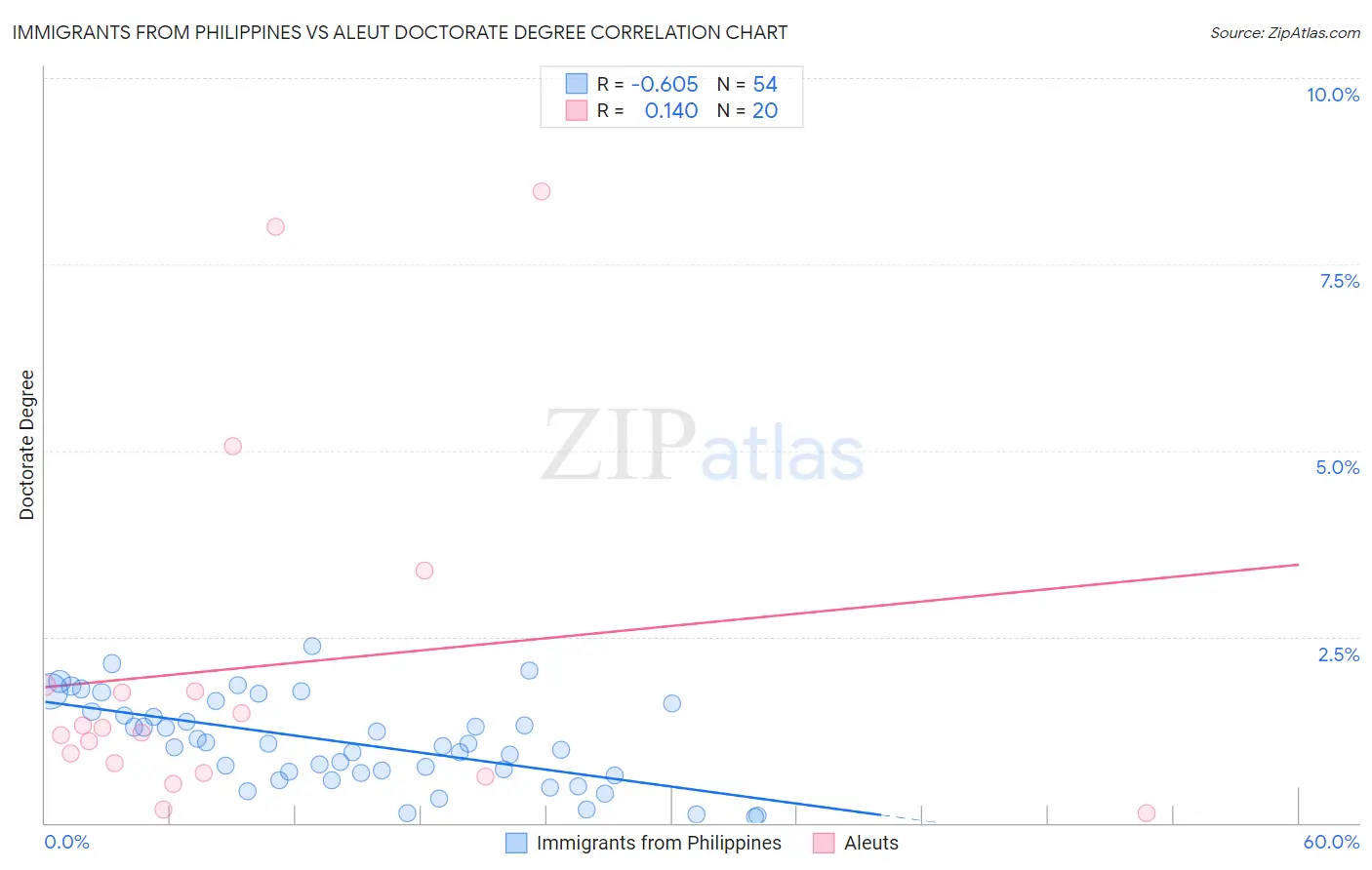 Immigrants from Philippines vs Aleut Doctorate Degree