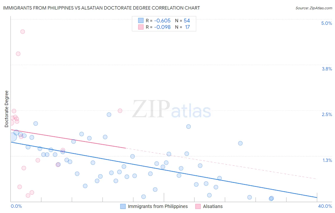 Immigrants from Philippines vs Alsatian Doctorate Degree