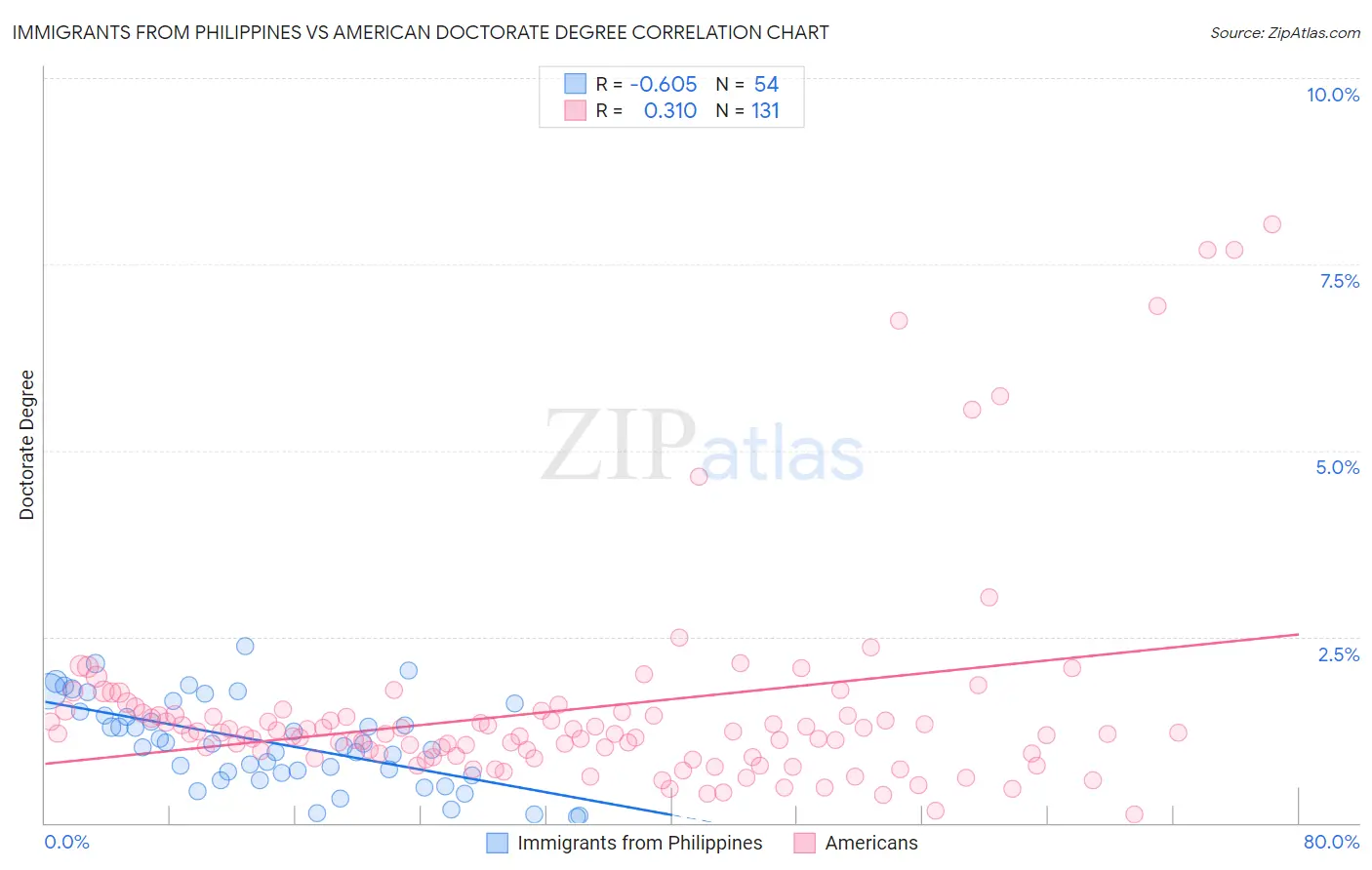 Immigrants from Philippines vs American Doctorate Degree