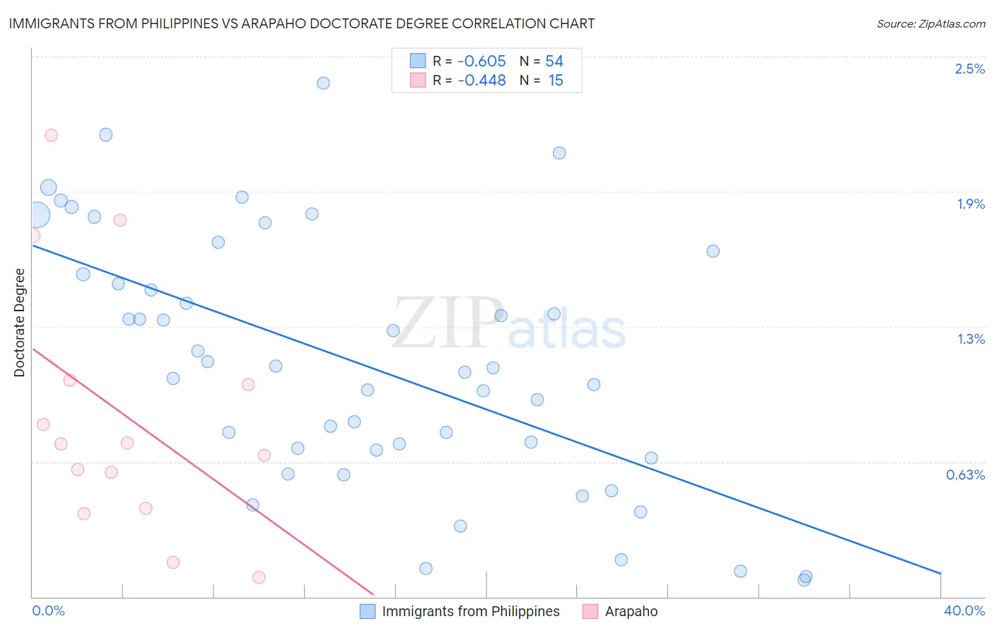 Immigrants from Philippines vs Arapaho Doctorate Degree