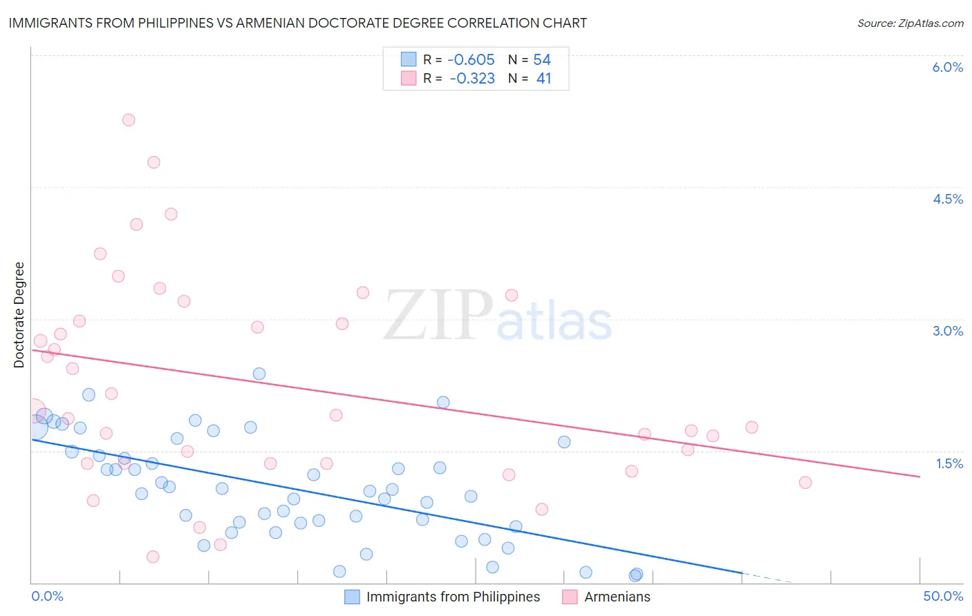 Immigrants from Philippines vs Armenian Doctorate Degree