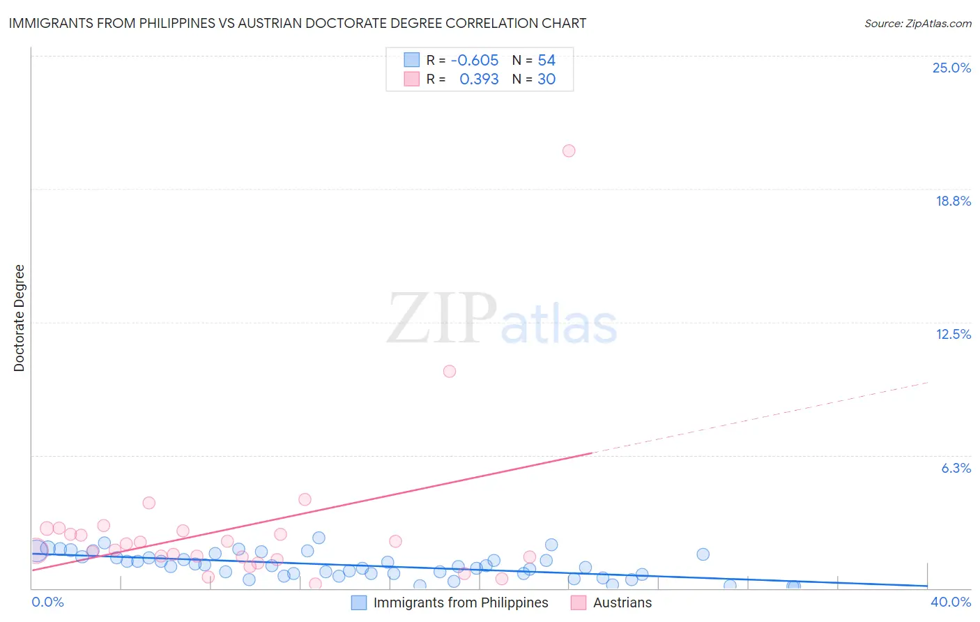 Immigrants from Philippines vs Austrian Doctorate Degree