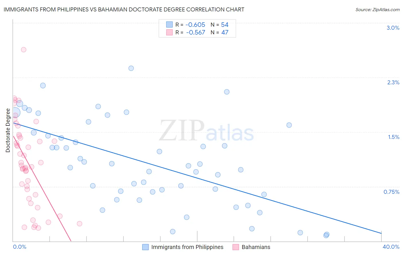 Immigrants from Philippines vs Bahamian Doctorate Degree