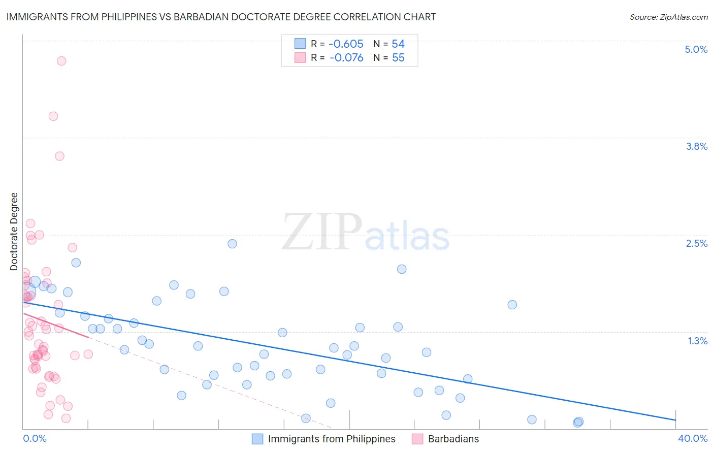 Immigrants from Philippines vs Barbadian Doctorate Degree