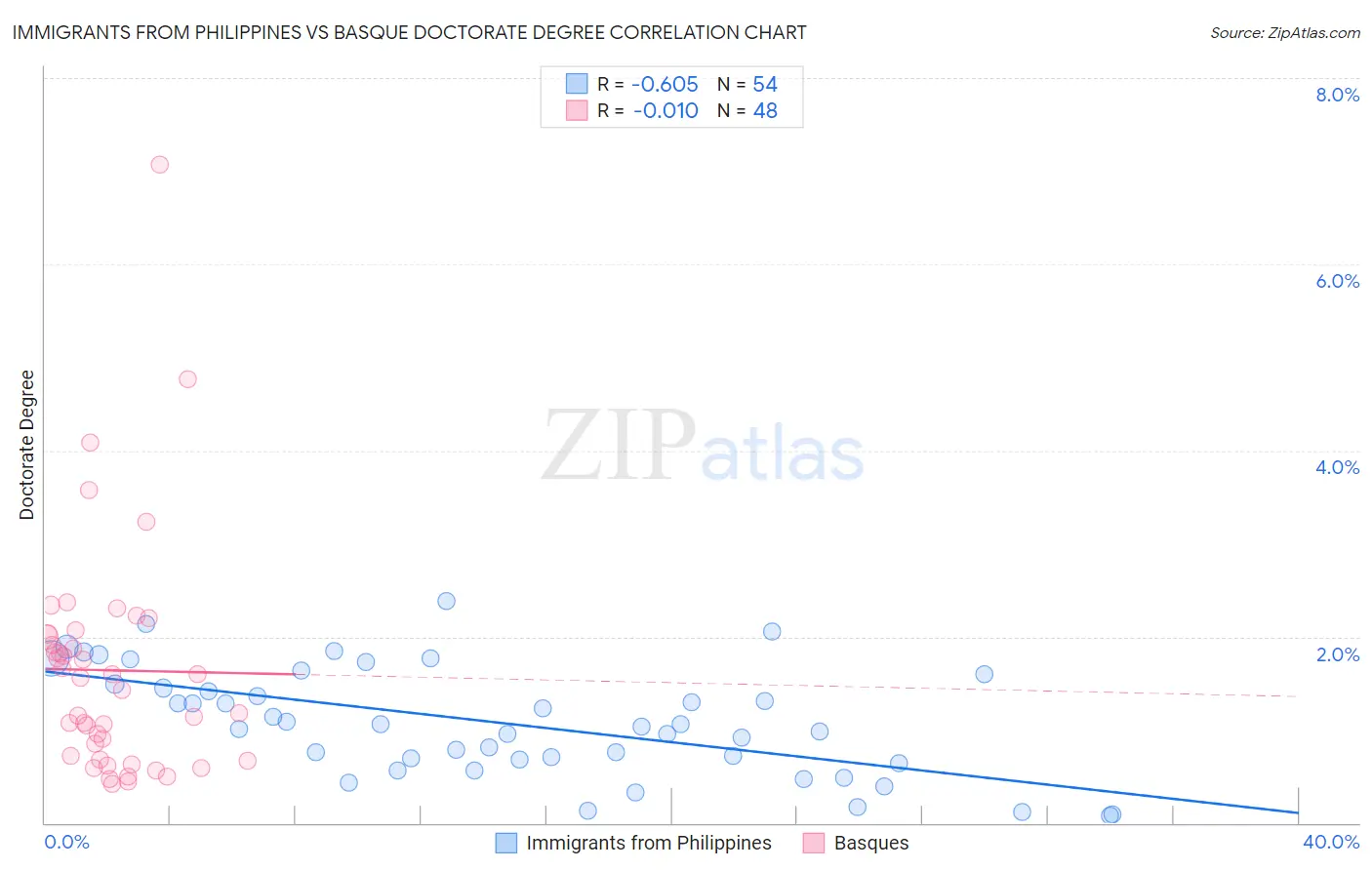 Immigrants from Philippines vs Basque Doctorate Degree