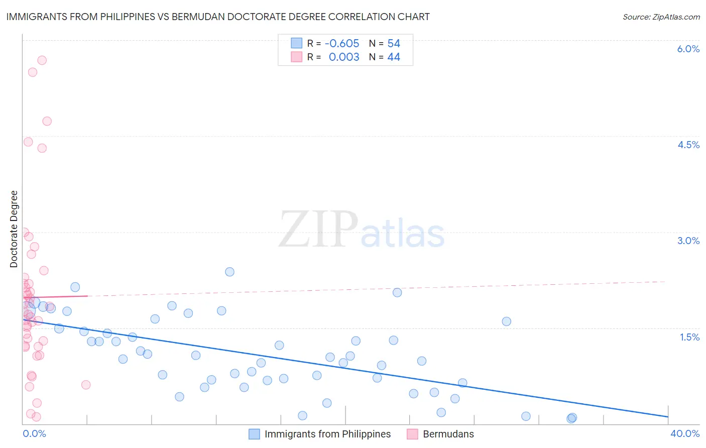 Immigrants from Philippines vs Bermudan Doctorate Degree