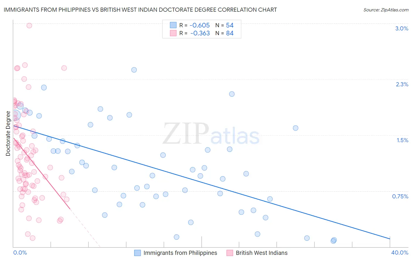 Immigrants from Philippines vs British West Indian Doctorate Degree