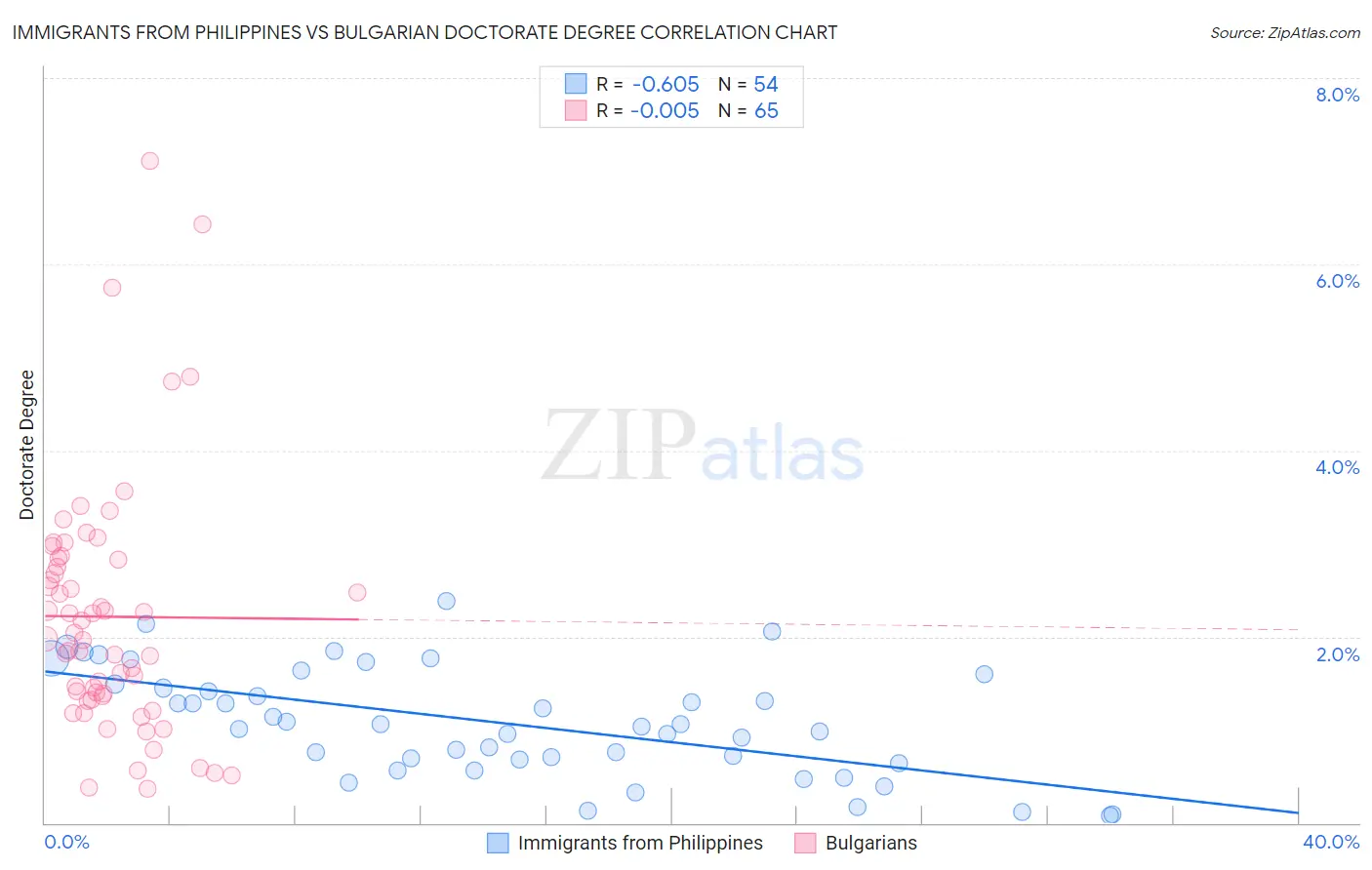 Immigrants from Philippines vs Bulgarian Doctorate Degree