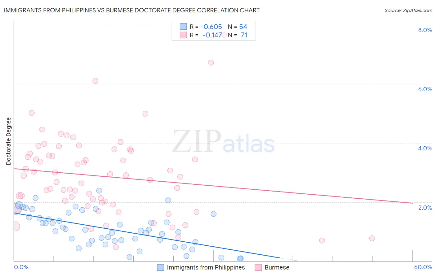 Immigrants from Philippines vs Burmese Doctorate Degree