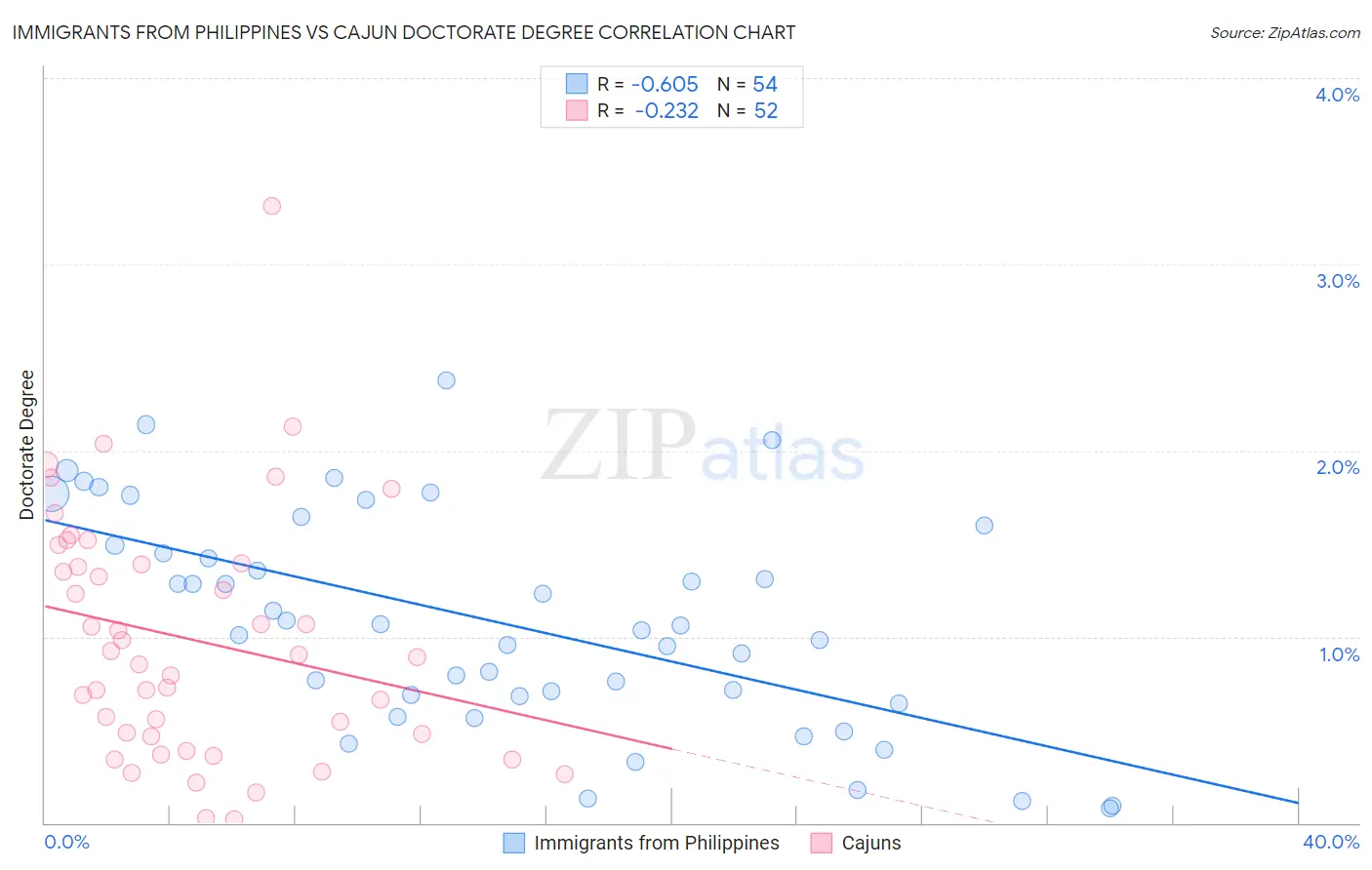 Immigrants from Philippines vs Cajun Doctorate Degree