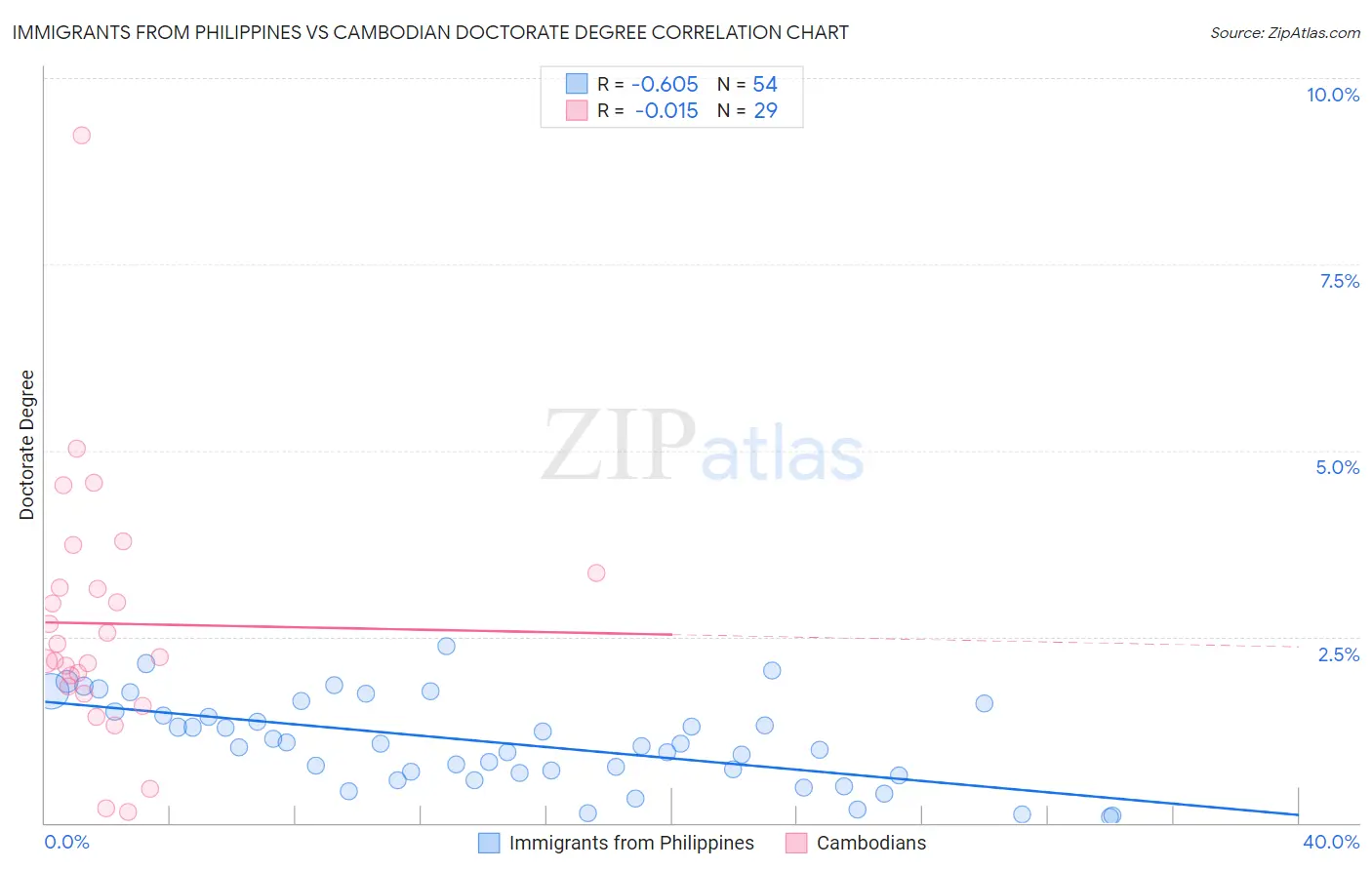 Immigrants from Philippines vs Cambodian Doctorate Degree