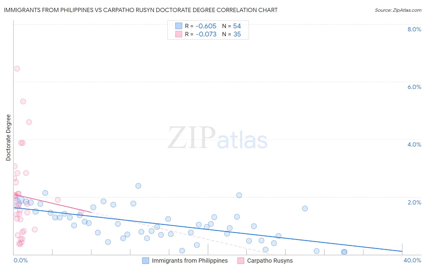 Immigrants from Philippines vs Carpatho Rusyn Doctorate Degree